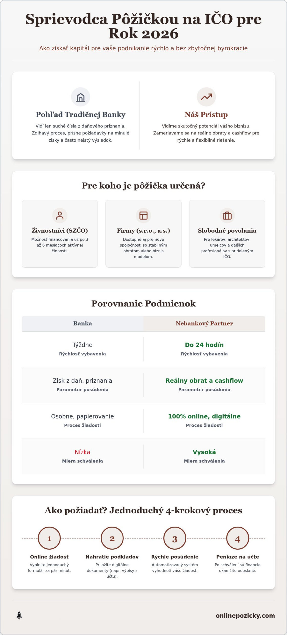 Pôžička na IČO: Podmienky, možnosti a kompletný sprievodca pre rok 2026