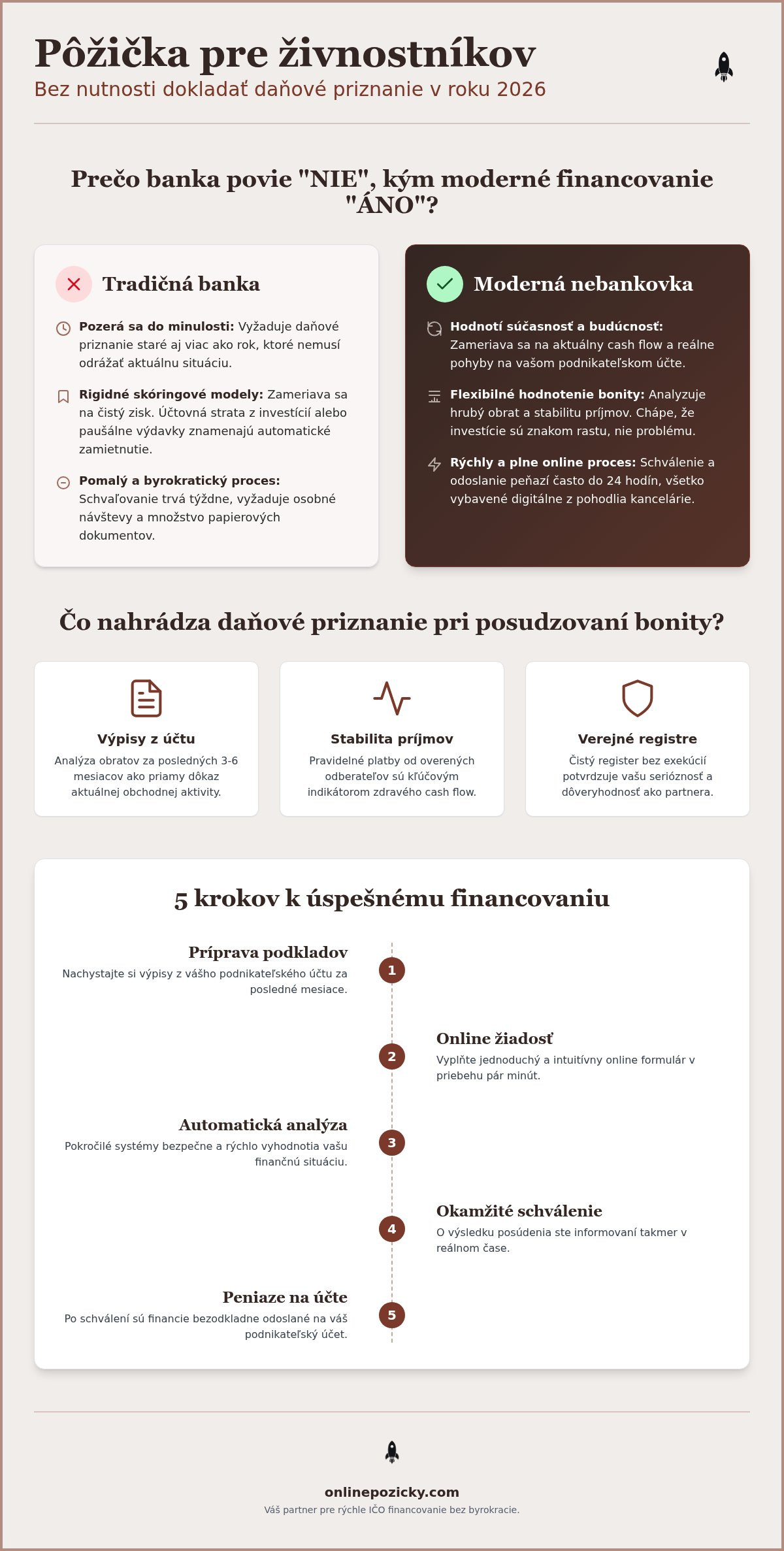 Pôžička pre živnostníkov bez daňového priznania: Kompletný sprievodca 2026