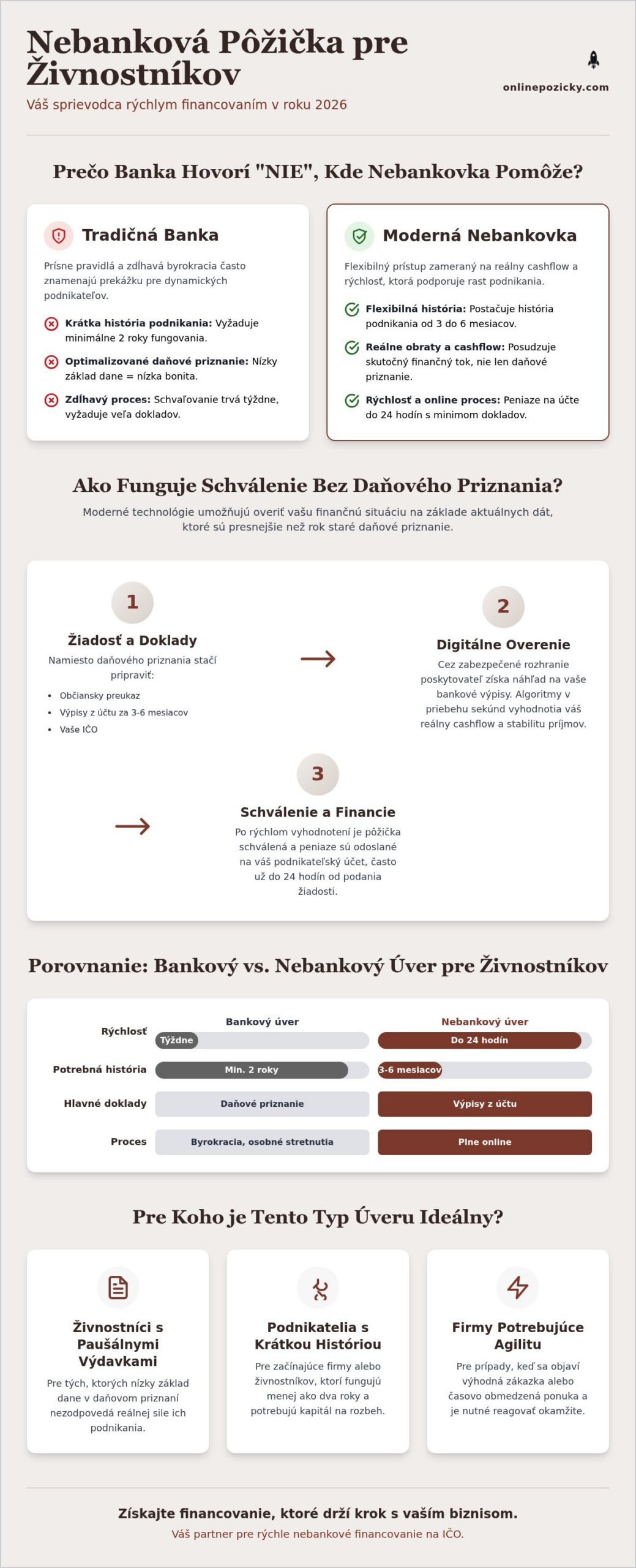 Nebanková pôžička pre živnostníkov 2026: Kompletný sprievodca a možnosti
