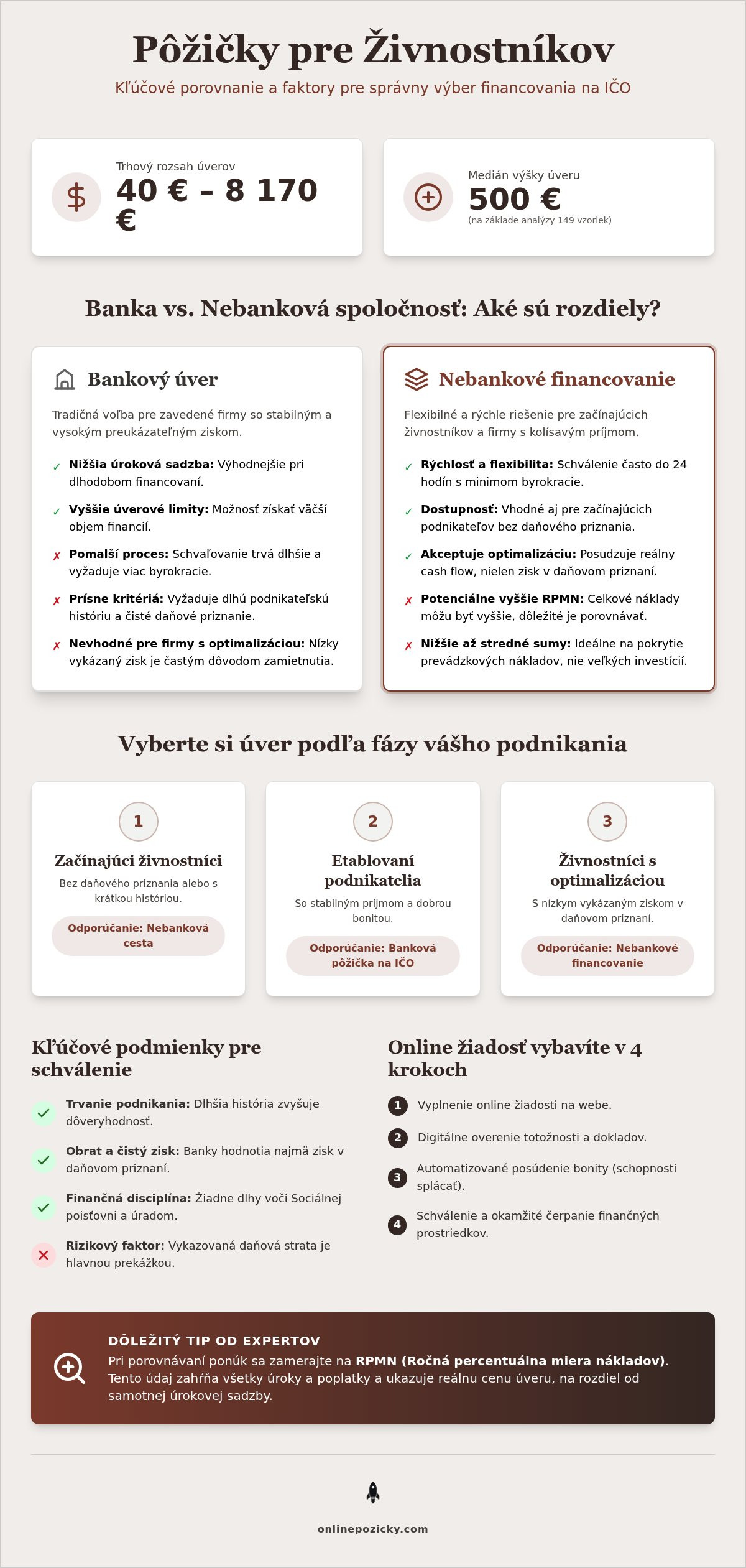 Porovnanie pôžičiek pre živnostníkov: Prehľad cien, splátok a podmienok