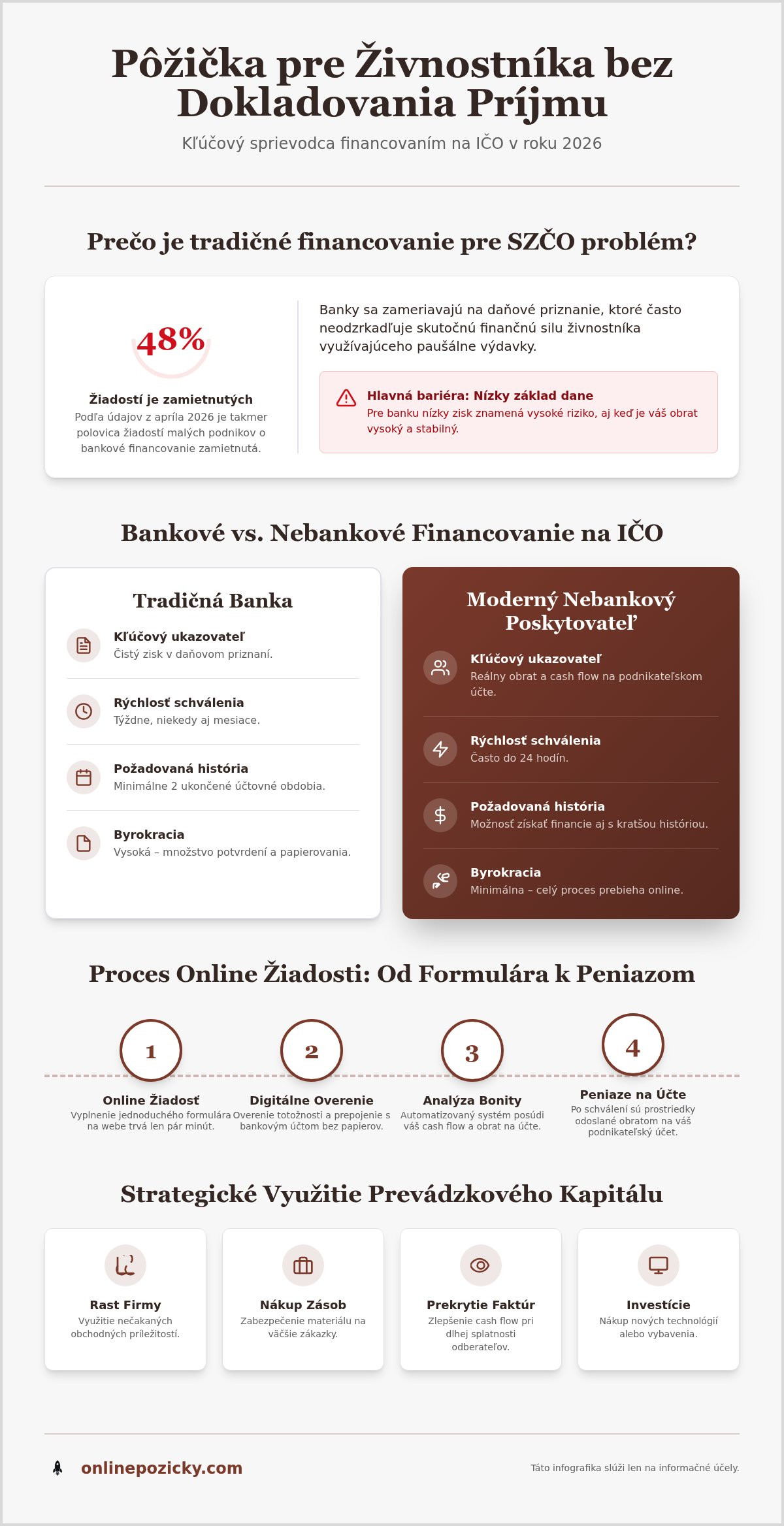 Pôžička pre živnostníka bez dokladovania príjmu: Možnosti v roku 2026